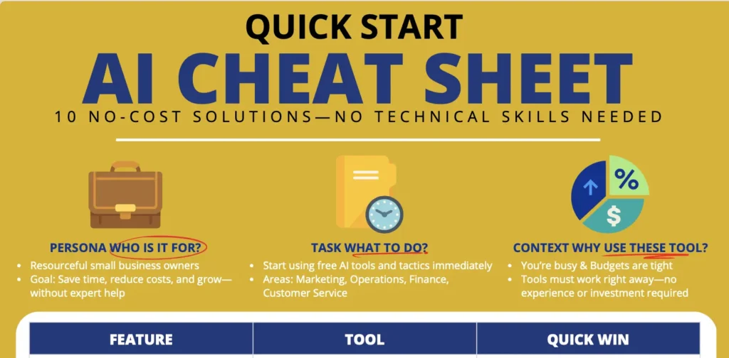 AI cheat sheet graphic showing free AI tools for small business owners to save time, reduce costs, and improve operations