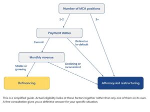A decision flowchart mapping options for managing Merchant Cash Advance (MCA) debt, leading to either refinancing or attorney-led restructuring based on positions, payment status, and revenue.
